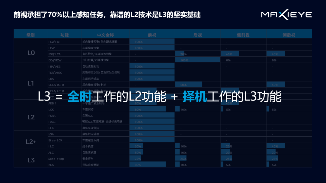演讲分享 | 自动驾驶下一幕：感知和规控如何做到“行神合一”？(图3)